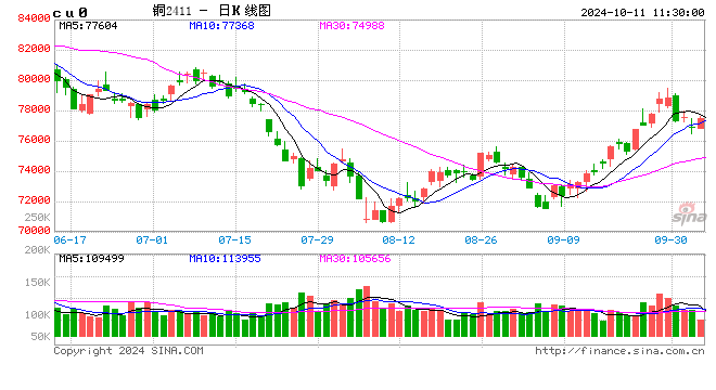 光大期货：10月11日有色金属日报