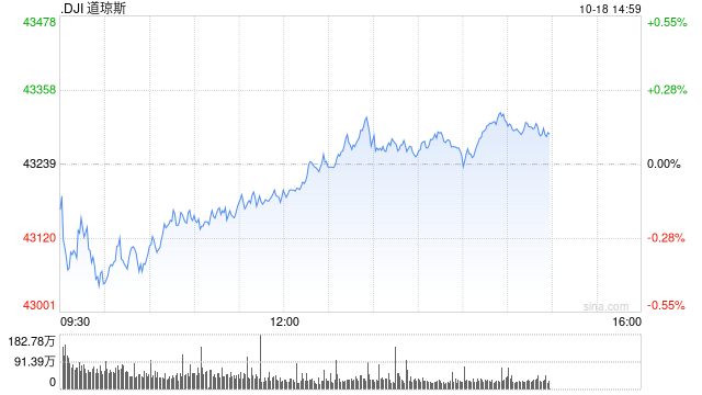 尾盘：美股尾盘走高 道指刷新盘中历史最高纪录