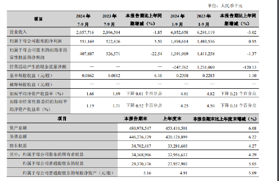 兰州银行：前三季度实现归母净利润14.95亿元 同比增长0.95%