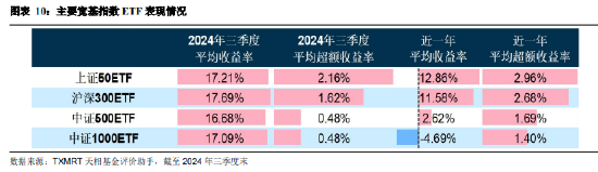 2024年三季度被动权益基金季报盘点：华夏基金市场占有率最高 易方达、华泰柏瑞排名相对靠前