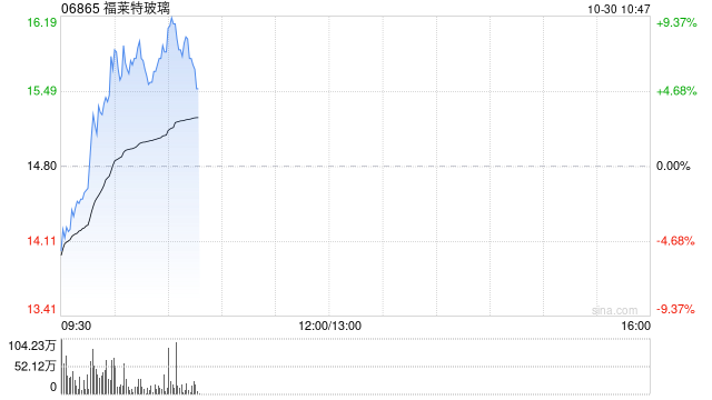 光伏股早盘多数上扬 福莱特玻璃涨逾9%协鑫科技涨逾6%