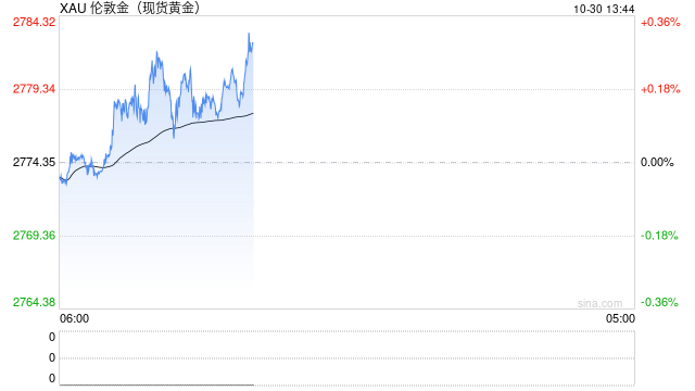 黄金多头准备冲击2800美元！美国GDP强势来袭 FXStreet首席分析师金价技术前景分析