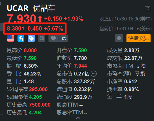 优品车盘前涨5.6% 开盘势再创阶段新高 全球扩张再进一步