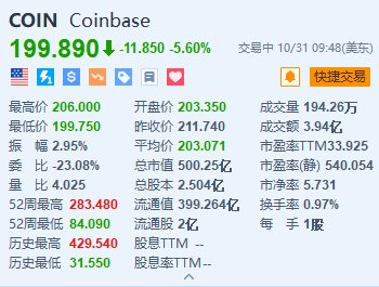 Coinbase跌5.6% Q3营收及调整后每股收益不及预期