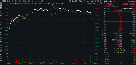 一则消息突然引爆，近150亿主力资金狂涌！有色龙头ETF（159876）逆市飙涨3.89%，中国稀土等6股涨停