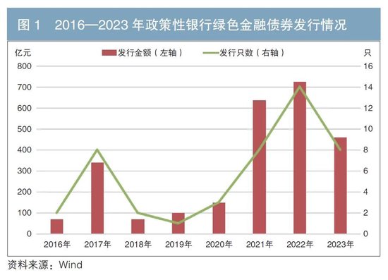 政策性银行绿色债券业务发展分析