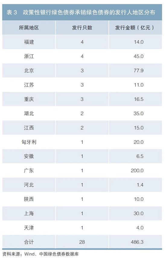 政策性银行绿色债券业务发展分析