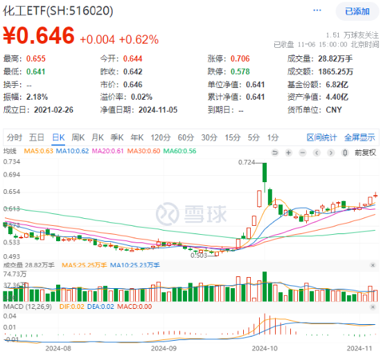 60日吸金超700亿元！化工板块震荡上行，化工ETF（516020）盘中涨超2%！