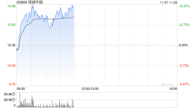 绿城中国早盘涨超4% 10月合同销售金额环比大增逾45%