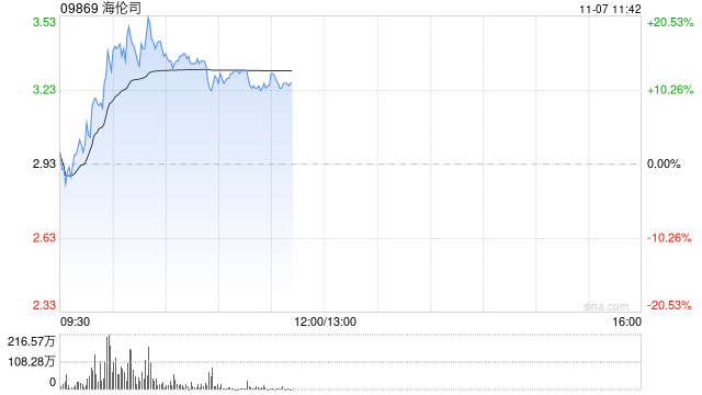 餐饮股早盘强势拉升 海伦司涨近17%九毛九涨近13%