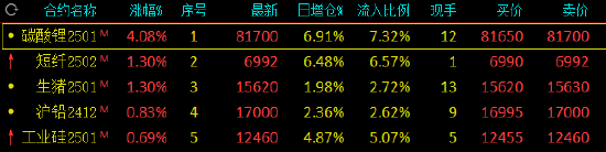 午评：合成橡胶跌近4% 碳酸锂涨超4%