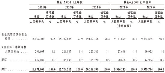 梦金园黄金，来自天津，通过IPO聆讯，或很快香港上市，中信独家保荐