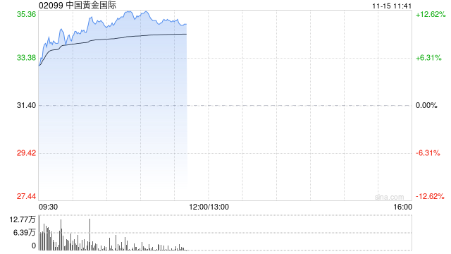 中国黄金国际绩后涨超8% 第三季度净利2790万美元