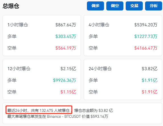 纳指大跌！比特币再度暴涨！超13万人爆仓！