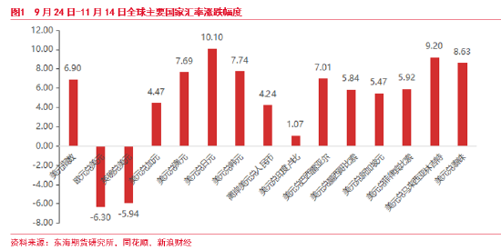 东海期货：美元短期持续走强 后续何去何从？