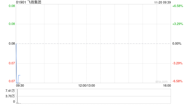 飞扬集团：宁波真航拟收购浙江飞加达航空服务的60%股权